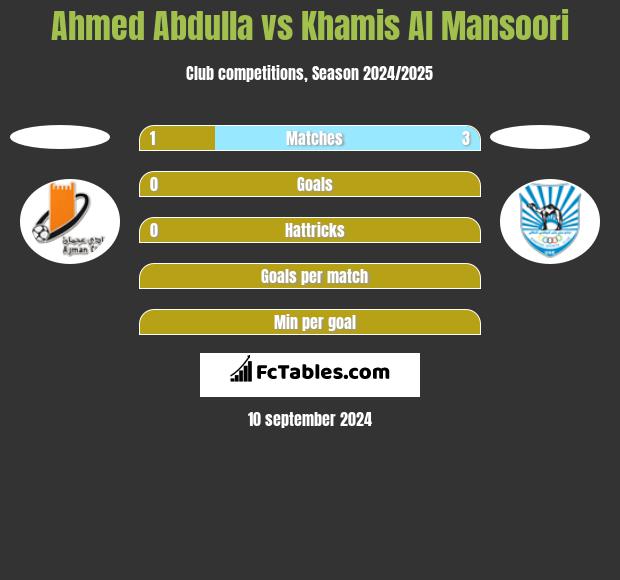 Ahmed Abdulla vs Khamis Al Mansoori h2h player stats