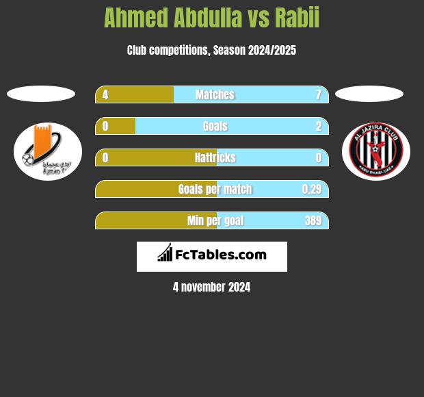 Ahmed Abdulla vs Rabii h2h player stats