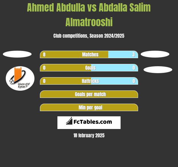 Ahmed Abdulla vs Abdalla Salim Almatrooshi h2h player stats