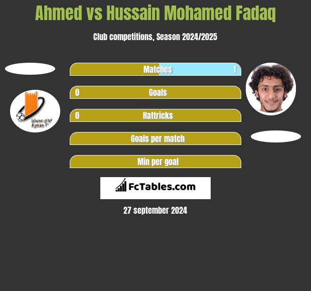 Ahmed vs Hussain Mohamed Fadaq h2h player stats