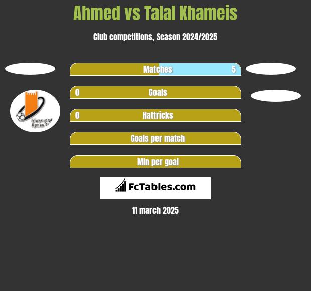 Ahmed vs Talal Khameis h2h player stats