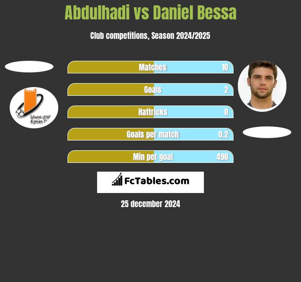 Abdulhadi vs Daniel Bessa h2h player stats