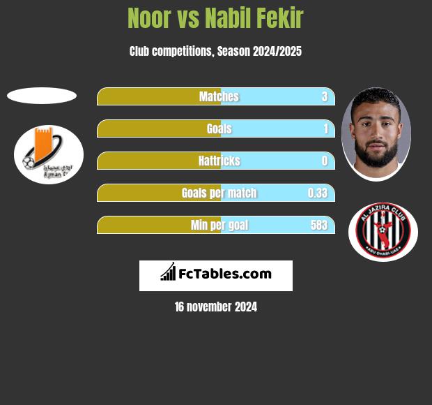 Noor vs Nabil Fekir h2h player stats