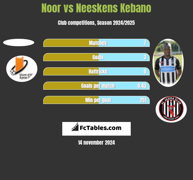 Noor vs Neeskens Kebano h2h player stats