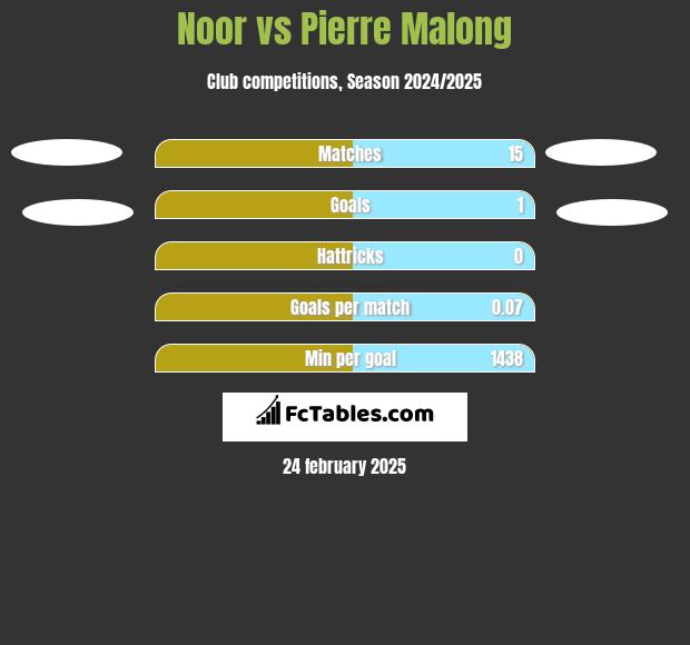 Noor vs Pierre Malong h2h player stats