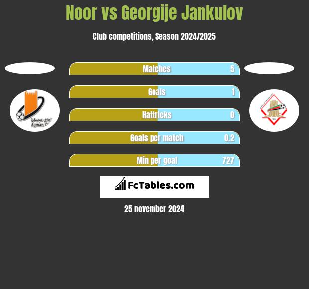 Noor vs Georgije Jankulov h2h player stats