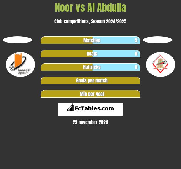 Noor vs Al Abdulla h2h player stats