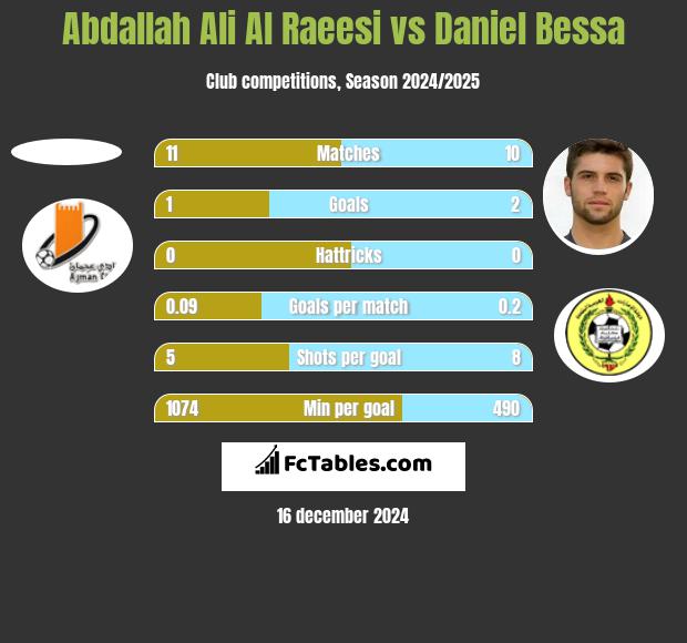 Abdallah Ali Al Raeesi vs Daniel Bessa h2h player stats