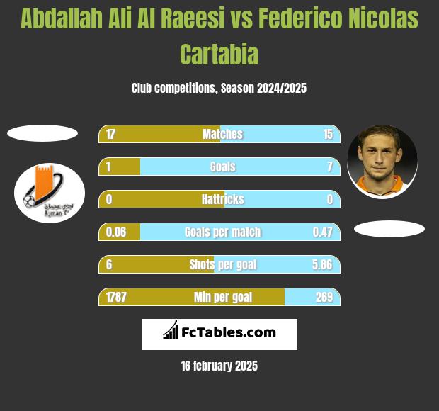 Abdallah Ali Al Raeesi vs Federico Nicolas Cartabia h2h player stats