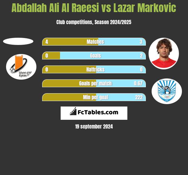 Abdallah Ali Al Raeesi vs Lazar Marković h2h player stats