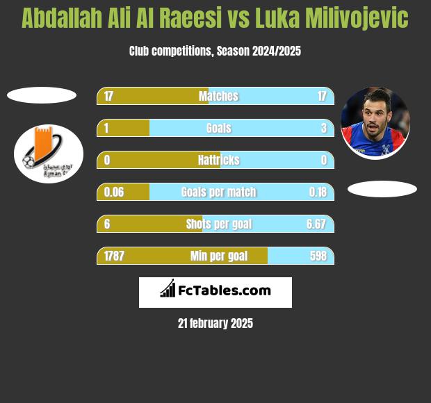 Abdallah Ali Al Raeesi vs Luka Milivojević h2h player stats