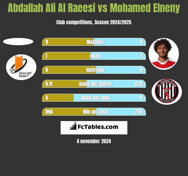 Abdallah Ali Al Raeesi vs Mohamed Elneny h2h player stats