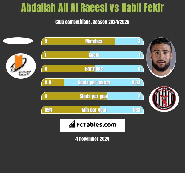 Abdallah Ali Al Raeesi vs Nabil Fekir h2h player stats