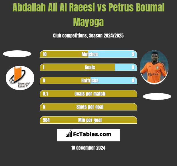 Abdallah Ali Al Raeesi vs Petrus Boumal Mayega h2h player stats