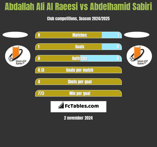 Abdallah Ali Al Raeesi vs Abdelhamid Sabiri h2h player stats