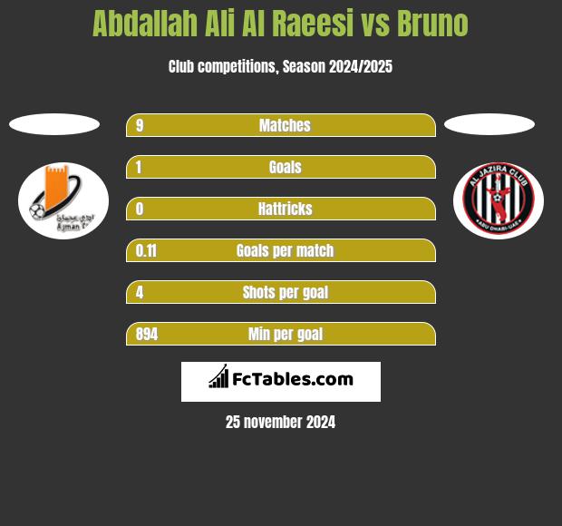 Abdallah Ali Al Raeesi vs Bruno h2h player stats