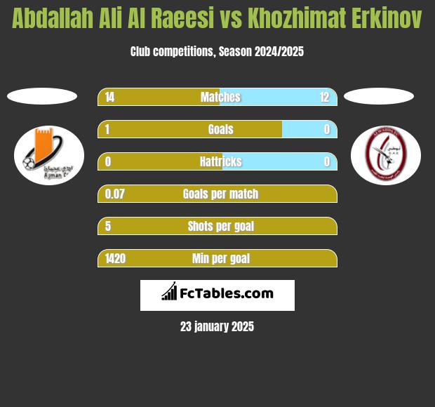 Abdallah Ali Al Raeesi vs Khozhimat Erkinov h2h player stats