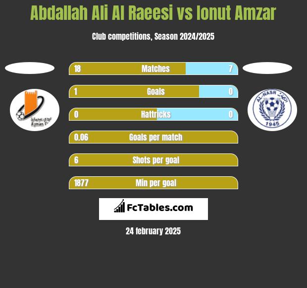 Abdallah Ali Al Raeesi vs Ionut Amzar h2h player stats