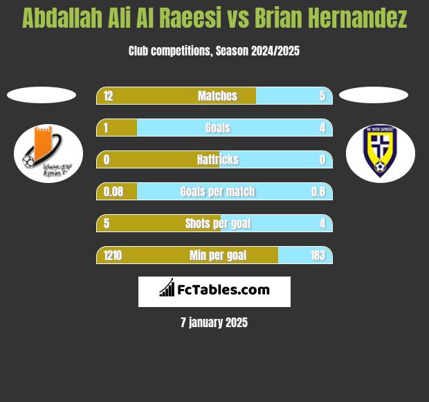 Abdallah Ali Al Raeesi vs Brian Hernandez h2h player stats