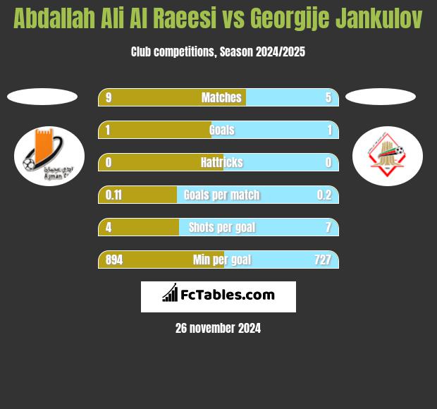 Abdallah Ali Al Raeesi vs Georgije Jankulov h2h player stats