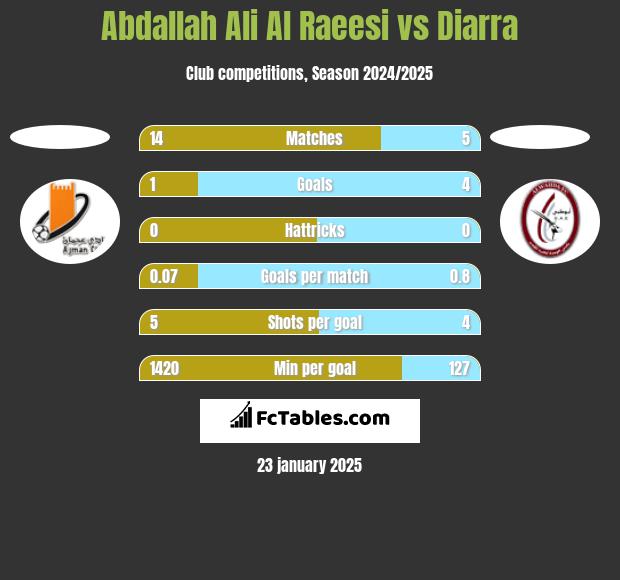 Abdallah Ali Al Raeesi vs Diarra h2h player stats