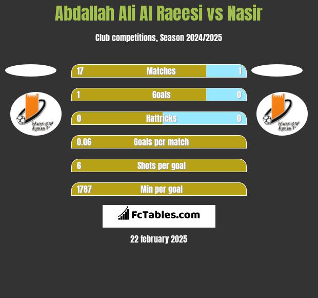 Abdallah Ali Al Raeesi vs Nasir h2h player stats