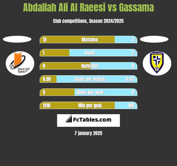 Abdallah Ali Al Raeesi vs Gassama h2h player stats