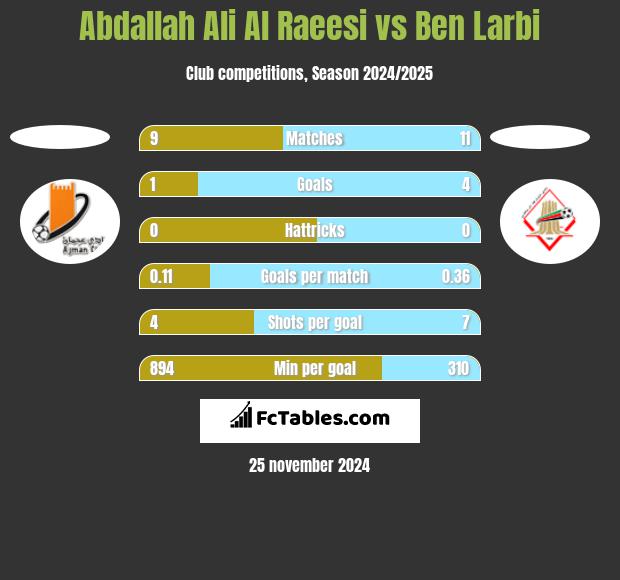 Abdallah Ali Al Raeesi vs Ben Larbi h2h player stats