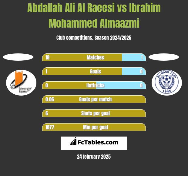 Abdallah Ali Al Raeesi vs Ibrahim Mohammed Almaazmi h2h player stats