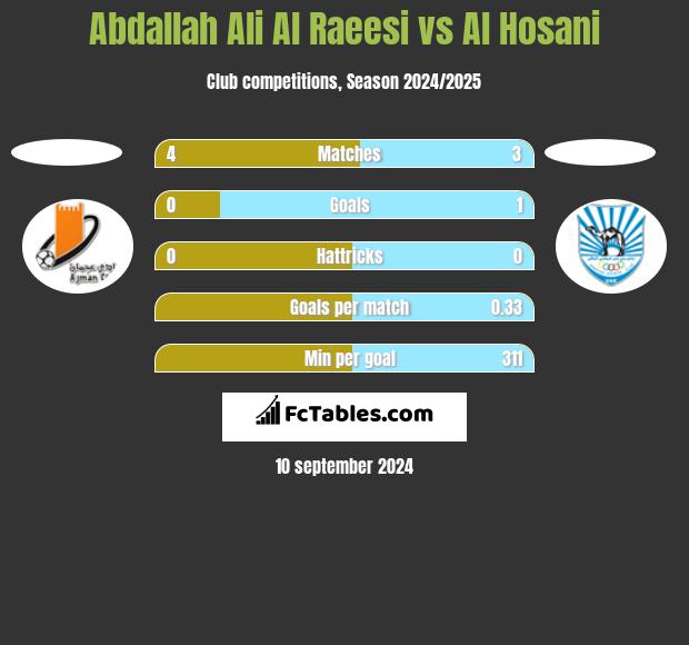 Abdallah Ali Al Raeesi vs Al Hosani h2h player stats