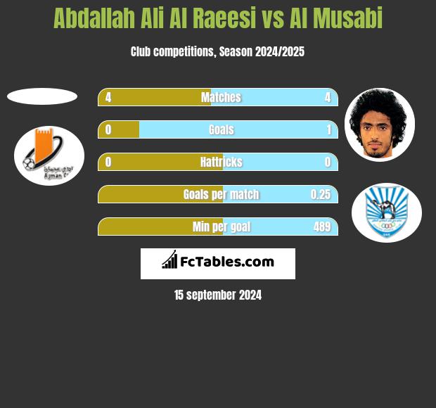 Abdallah Ali Al Raeesi vs Al Musabi h2h player stats