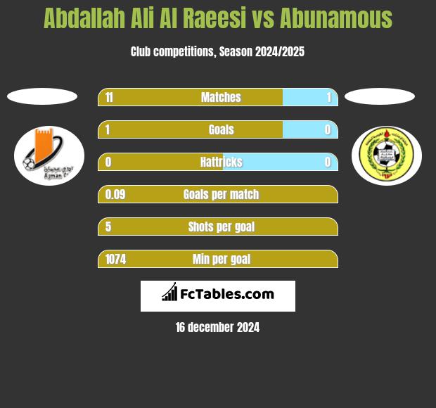 Abdallah Ali Al Raeesi vs Abunamous h2h player stats