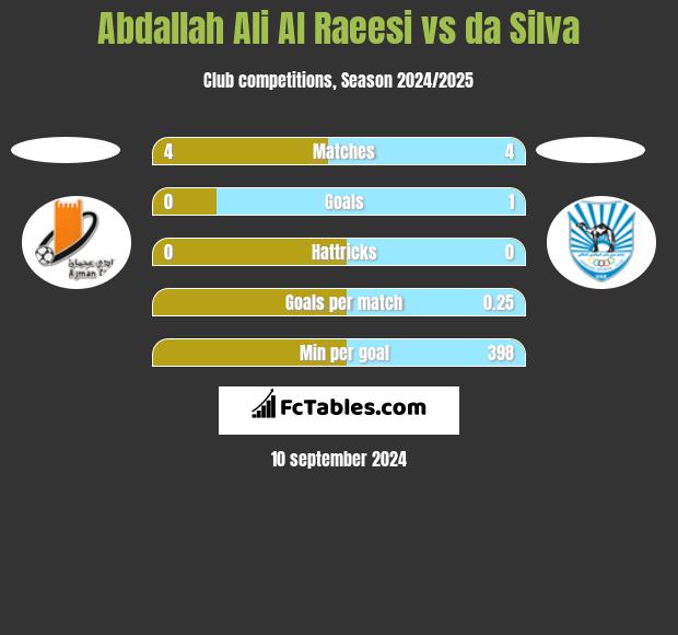 Abdallah Ali Al Raeesi vs da Silva h2h player stats