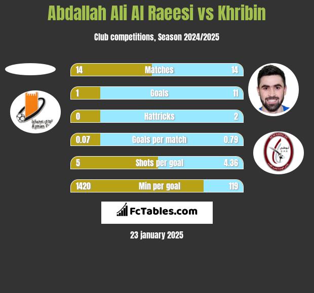 Abdallah Ali Al Raeesi vs Khribin h2h player stats