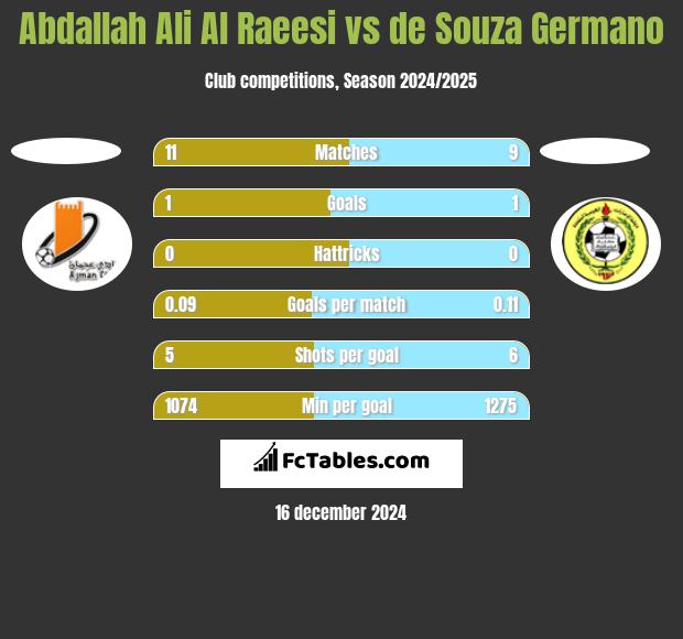 Abdallah Ali Al Raeesi vs de Souza Germano h2h player stats