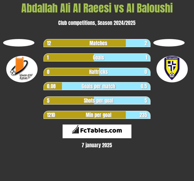 Abdallah Ali Al Raeesi vs Al Baloushi h2h player stats