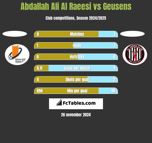 Abdallah Ali Al Raeesi vs Geusens h2h player stats