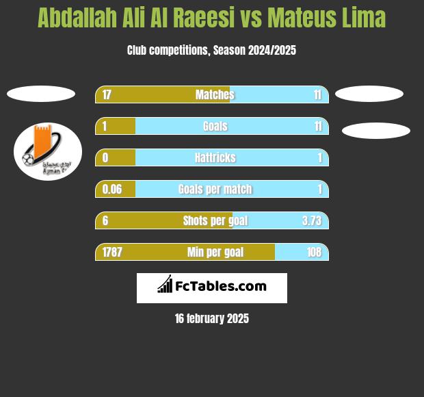 Abdallah Ali Al Raeesi vs Mateus Lima h2h player stats