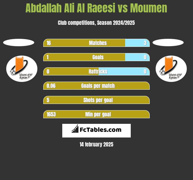 Abdallah Ali Al Raeesi vs Moumen h2h player stats