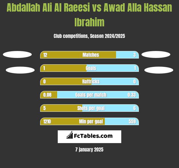 Abdallah Ali Al Raeesi vs Awad Alla Hassan Ibrahim h2h player stats