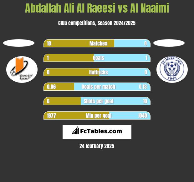 Abdallah Ali Al Raeesi vs Al Naaimi h2h player stats