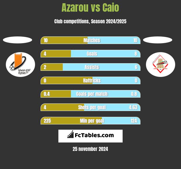 Azarou vs Caio h2h player stats