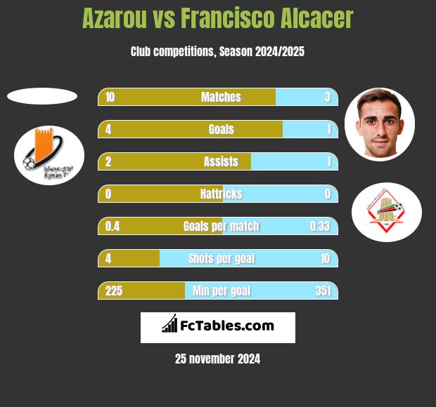 Azarou vs Francisco Alcacer h2h player stats