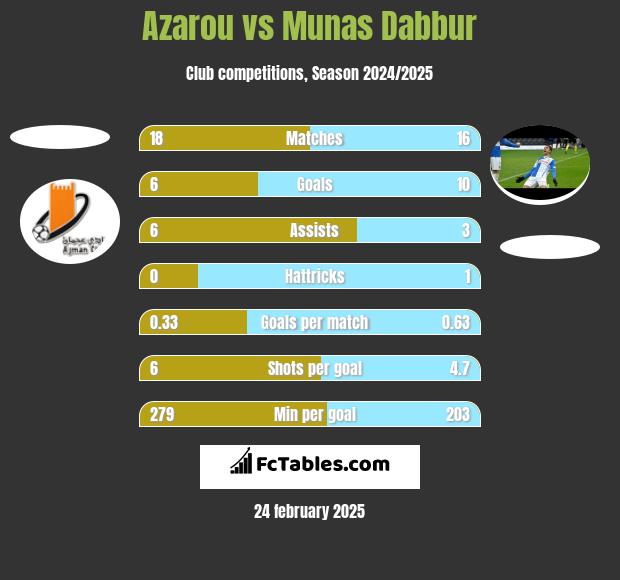 Azarou vs Munas Dabbur h2h player stats