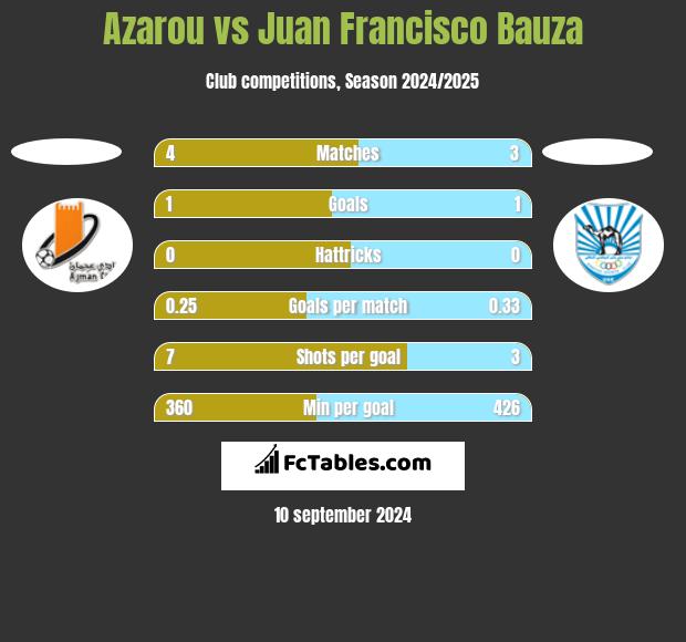 Azarou vs Juan Francisco Bauza h2h player stats