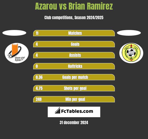 Azarou vs Brian Ramirez h2h player stats