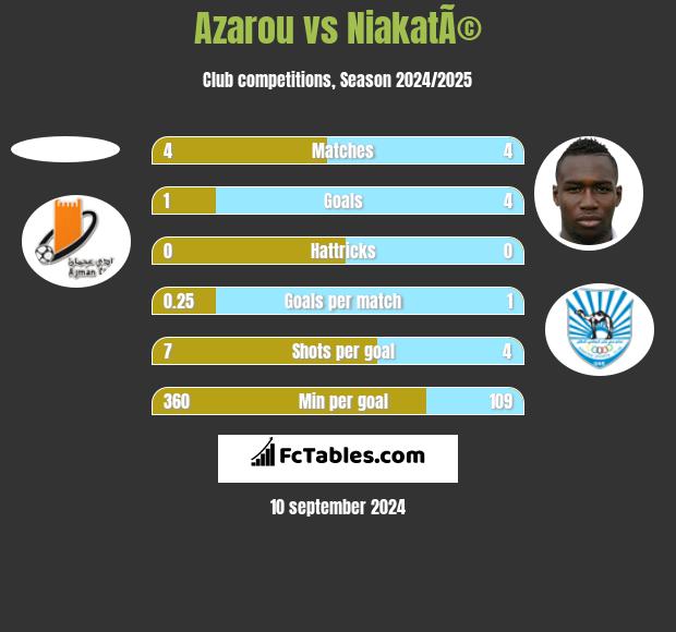 Azarou vs NiakatÃ© h2h player stats