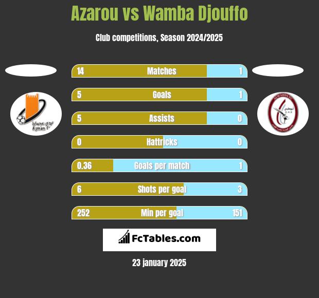 Azarou vs Wamba Djouffo h2h player stats