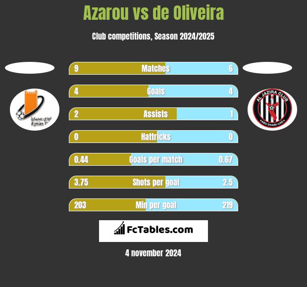 Azarou vs de Oliveira h2h player stats