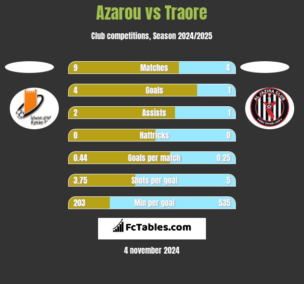 Azarou vs Traore h2h player stats